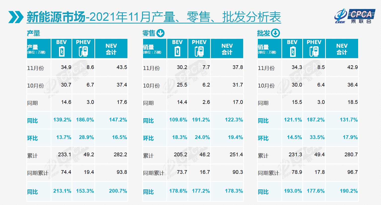 China Passenger EV Car Data Nov 2021