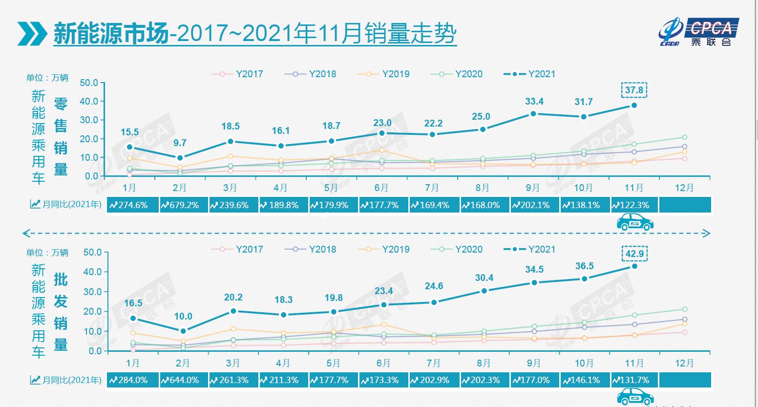 China Passenger EV Car Trend Nov 2021