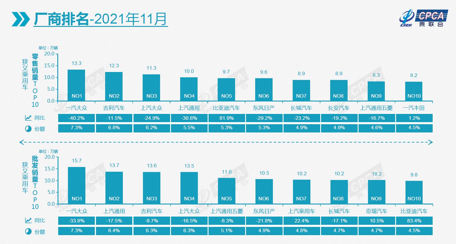 China Passenger Car Manufacturer Data Nov 2021