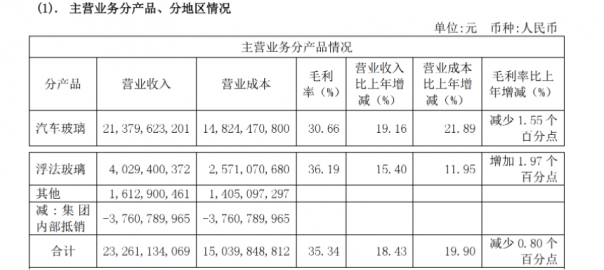 Fuyao Glass Annual Report 2021