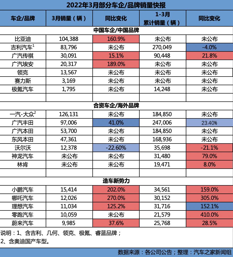 2022 March Car Sales Chart