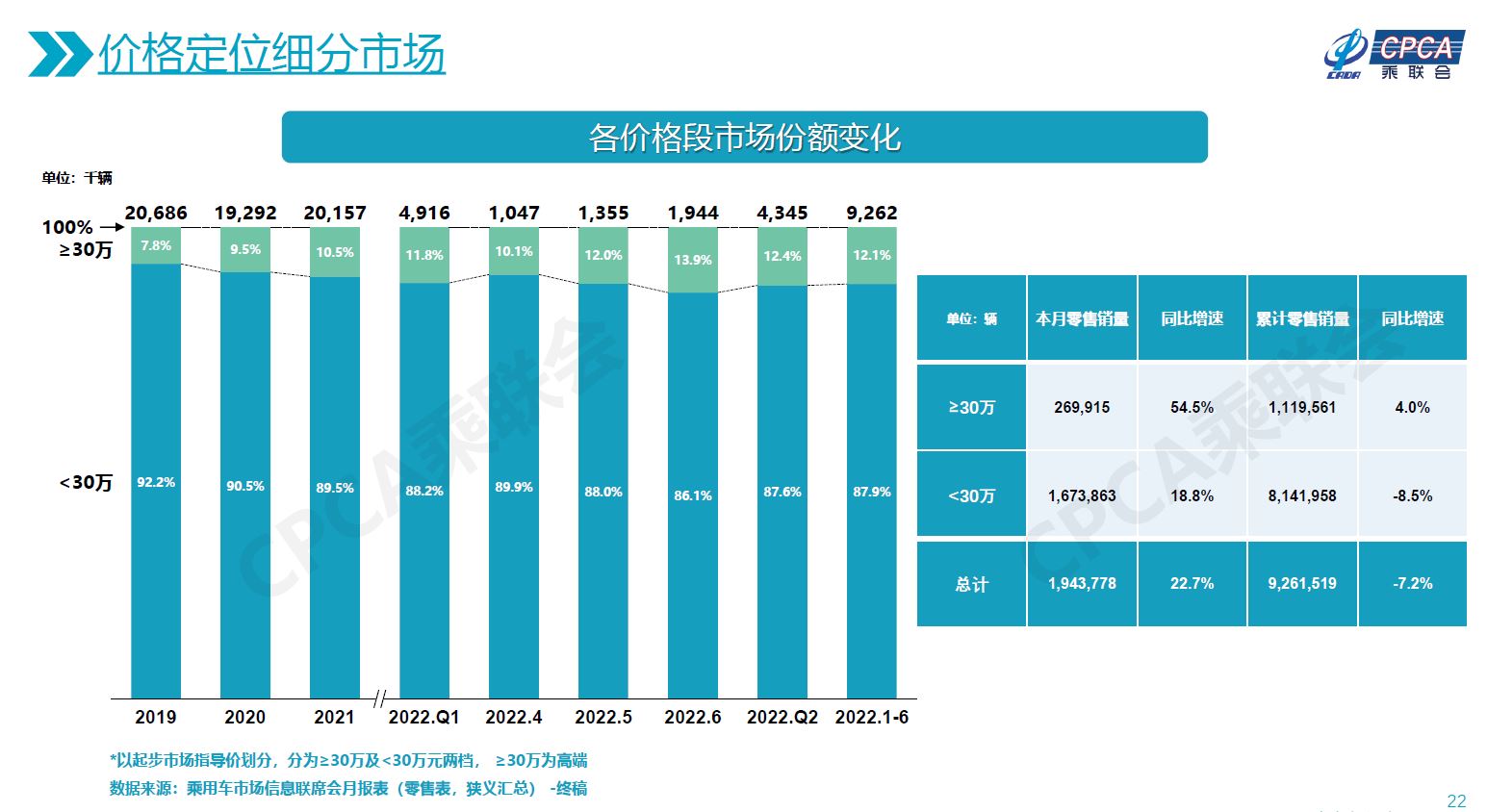 Fig7. Sales Segmented by Price