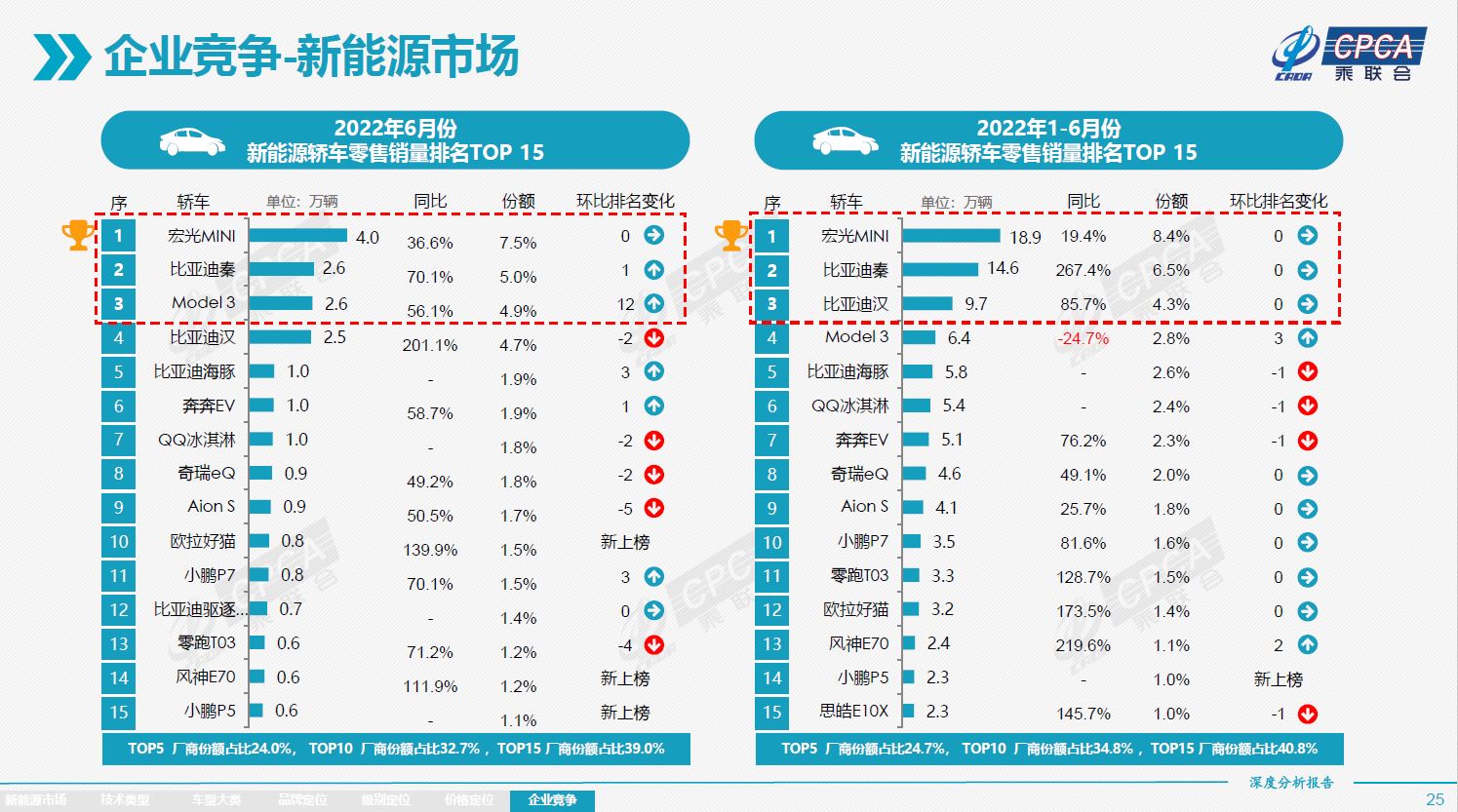 Fig10. EV Sedan Market Share by Model