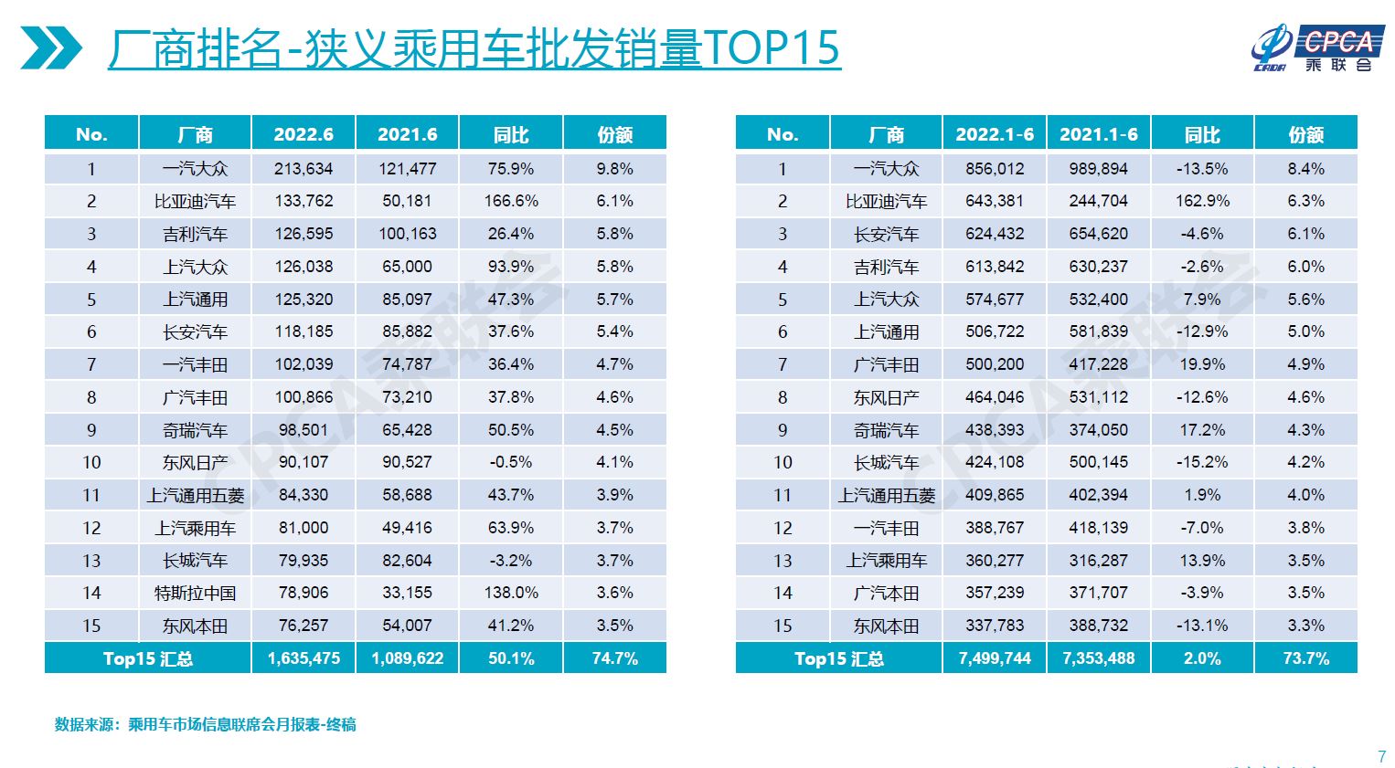 Fig2. June 2022 Wholesale Top15 (w/o Vans)