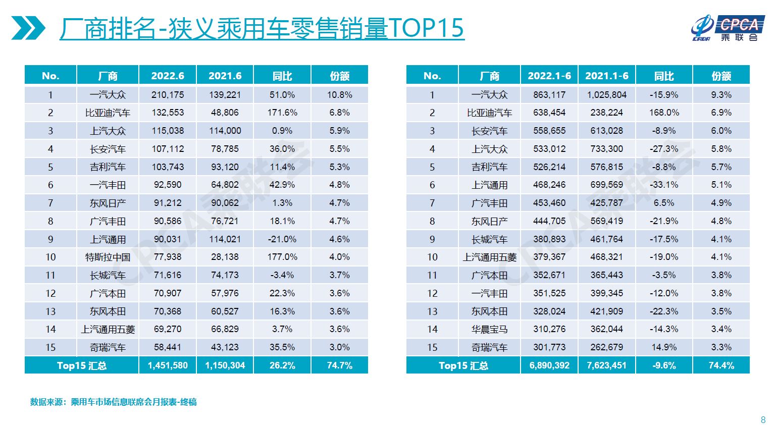Fig3. June 2022 Retail Sales Top15 (w/o Vans)