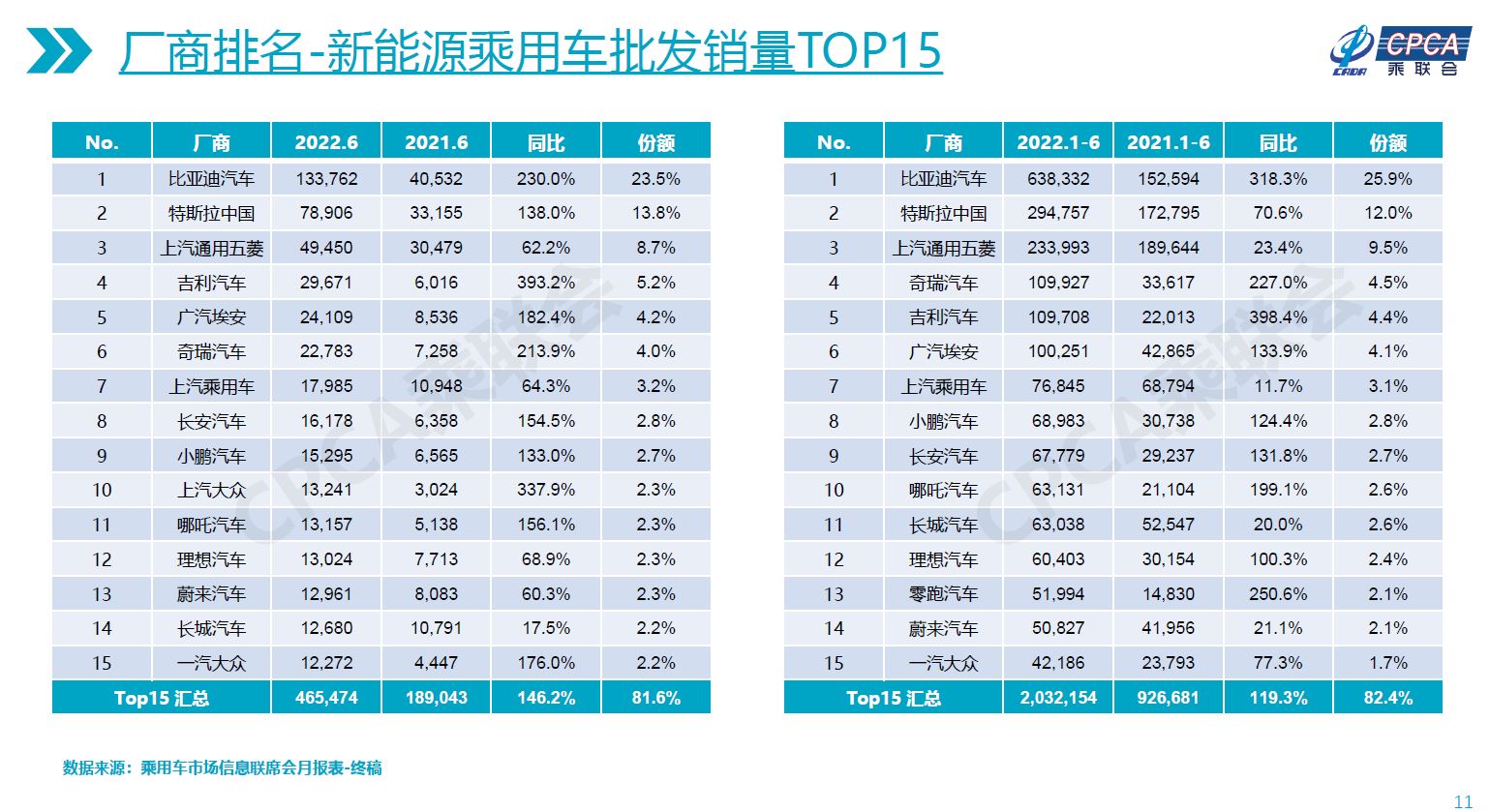 Fig4. June 2022 EV Wholesale sales Top15