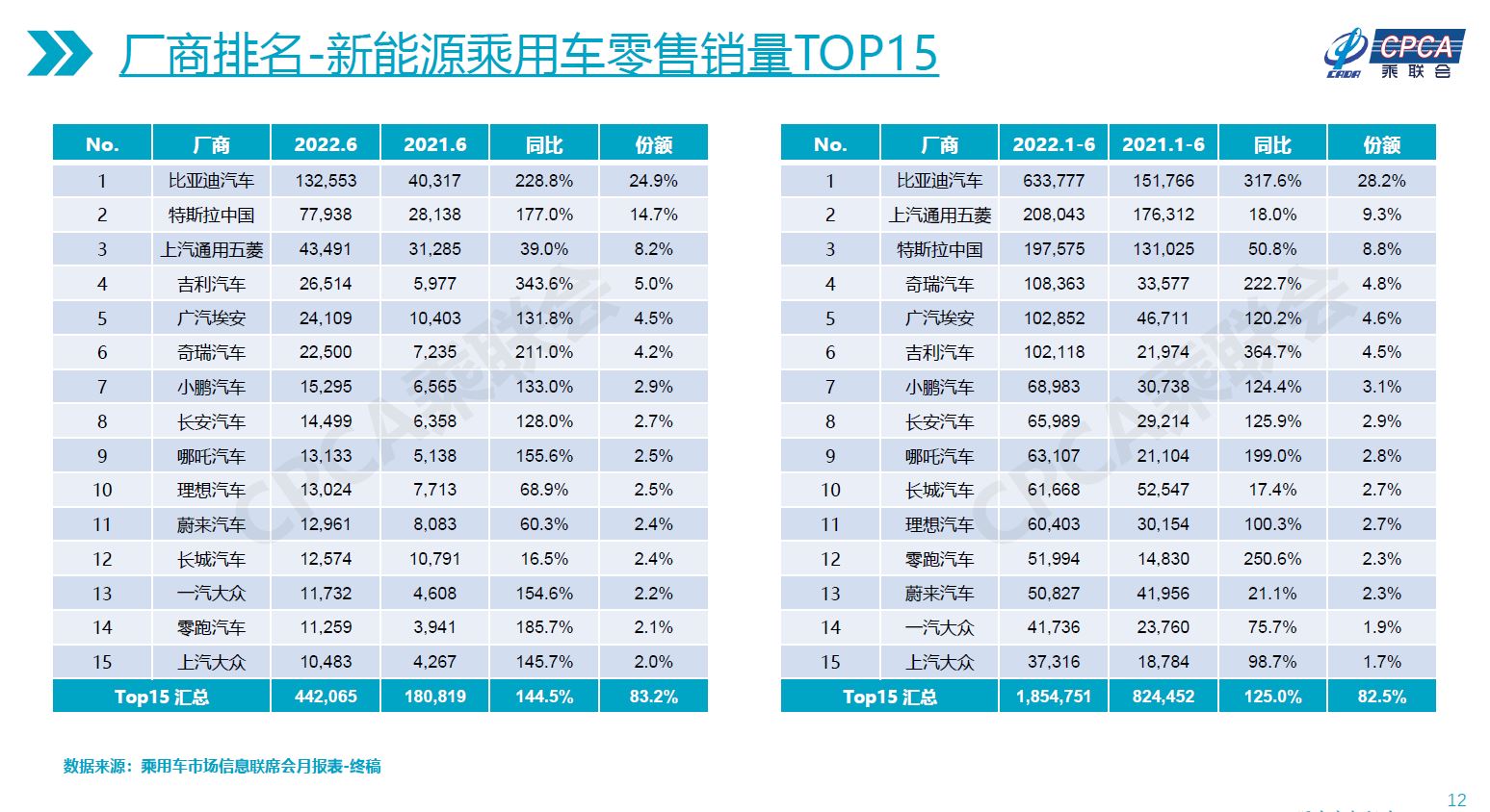 Fig5. June 2022 EV Retail Sales top15