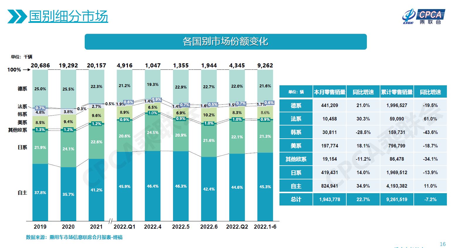 Fig6. Sales Segmented by Country Brands